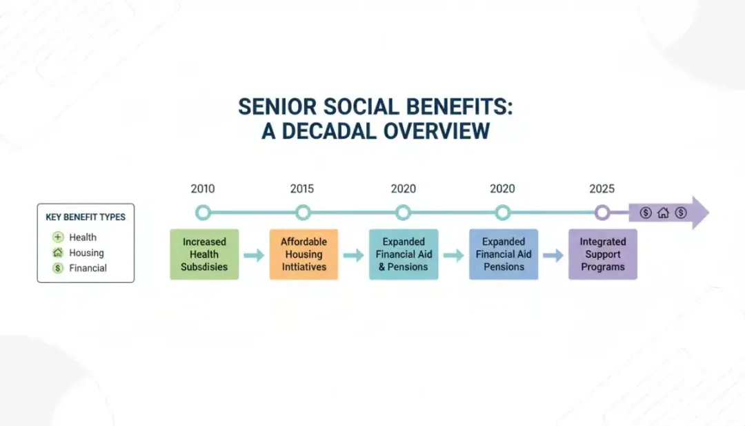 Infográfico detalhado com linha do tempo de mudanças nos benefícios sociais para idosos, destacando datas e tipos de auxílio.