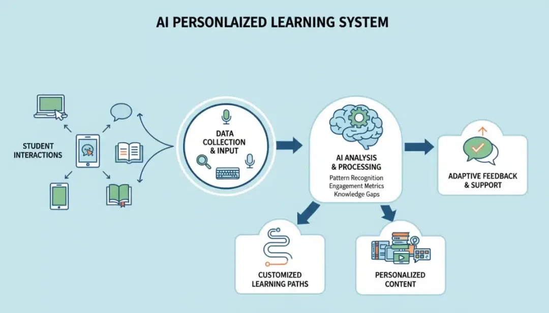 Infográfico detalhando o fluxo de dados em um sistema de aprendizado personalizado por IA, desde a coleta de interações do aluno até a geração de trilhas de aprendizado e feedback customizados.