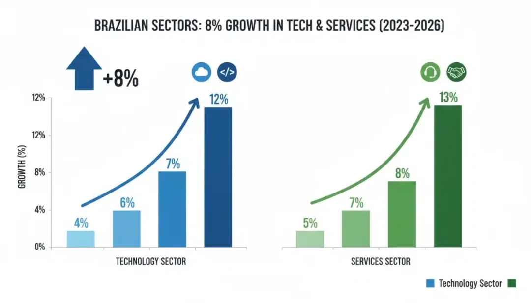 Gráfico de crescimento de 8% nos setores de tecnologia e serviços no Brasil, projetado para 2026, com tendências de alta.
